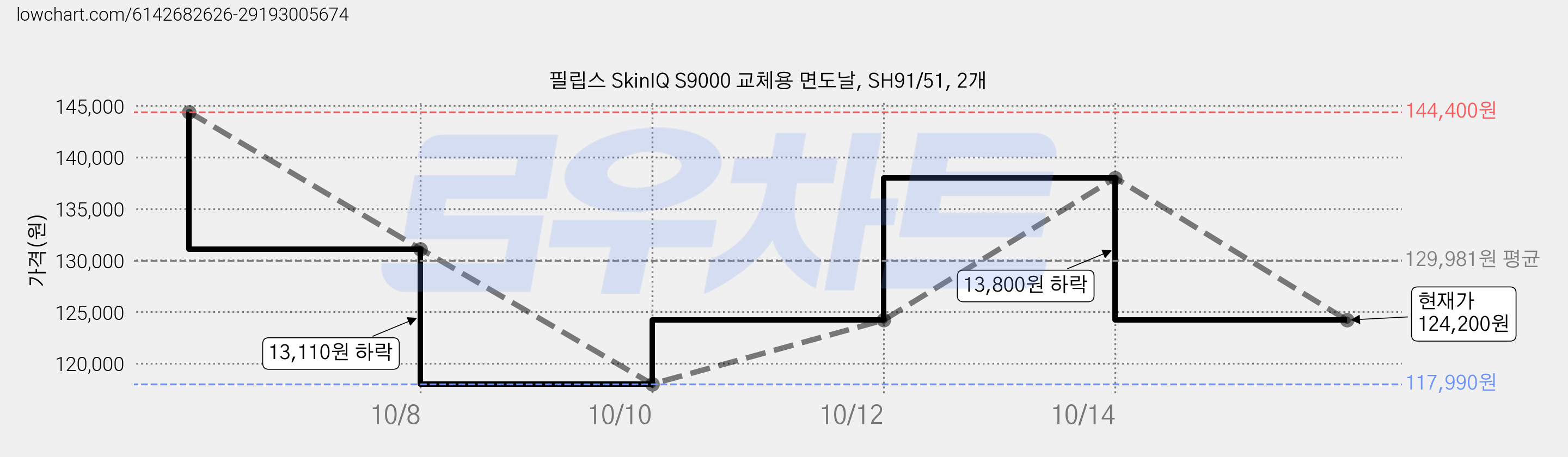 필립스 SkinIQ S9000 교체용 면도날, SH91/51, 2개 가격 변동 차트, 현재가 124,200원, 관측 최저가 117,990원