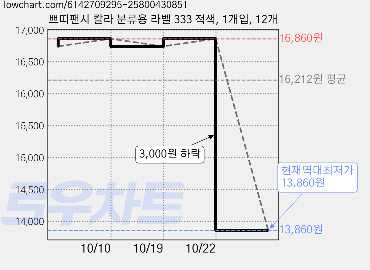 쁘띠팬시 칼라 분류용 라벨 333 적색, 1개입, 12개 가격 변동 차트, 현재가 13,860원, 역대최저가