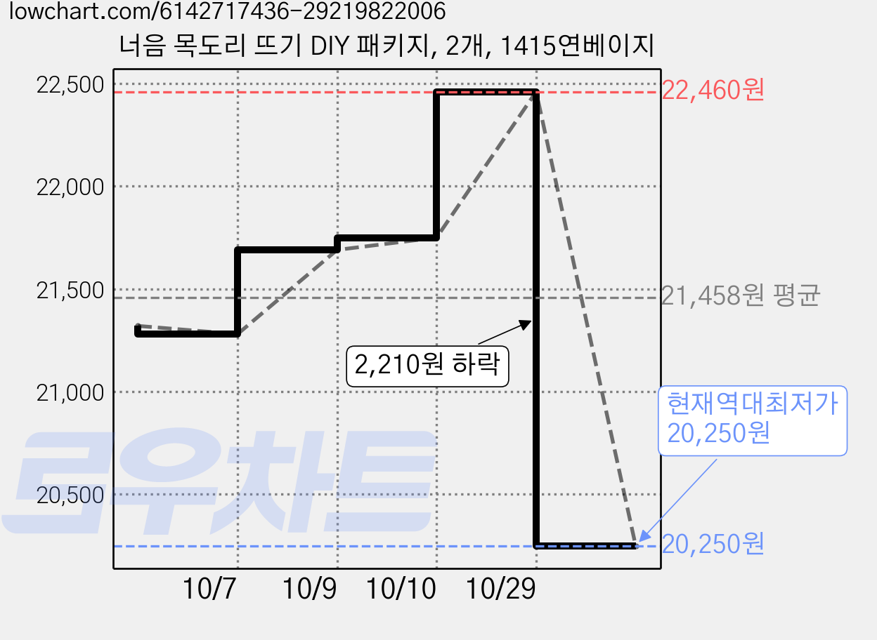너음 목도리 뜨기 DIY 패키지, 2개, 1415연베이지 가격 변동 차트, 현재가 20,250원, 역대최저가