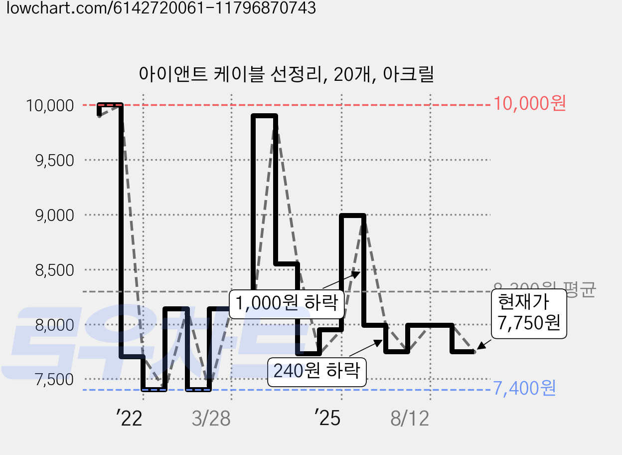 아이앤트 케이블 선정리, 20개, 아크릴 가격 변동 차트, 현재가 7,750원, 관측 최저가 7,400원