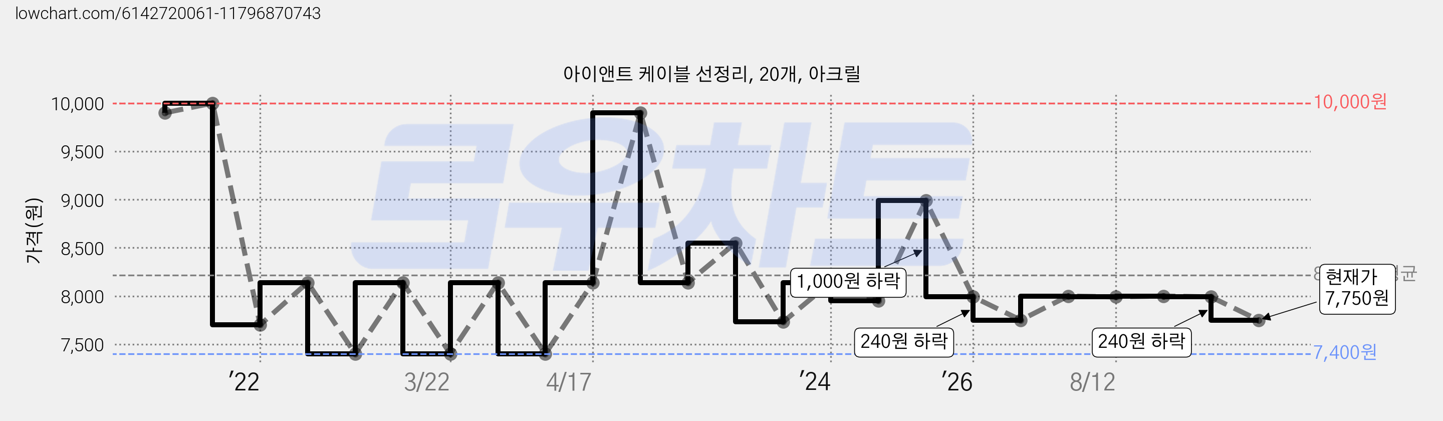 아이앤트 케이블 선정리, 20개, 아크릴 가격 변동 차트, 현재가 7,750원, 관측 최저가 7,400원