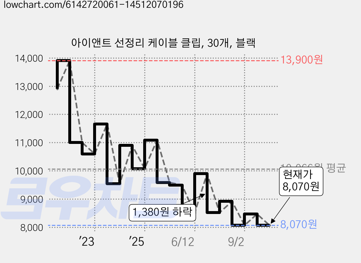 아이앤트 선정리 케이블 클립, 30개, 블랙 가격 변동 차트, 현재가 8,070원, 관측 최저가 7,820원