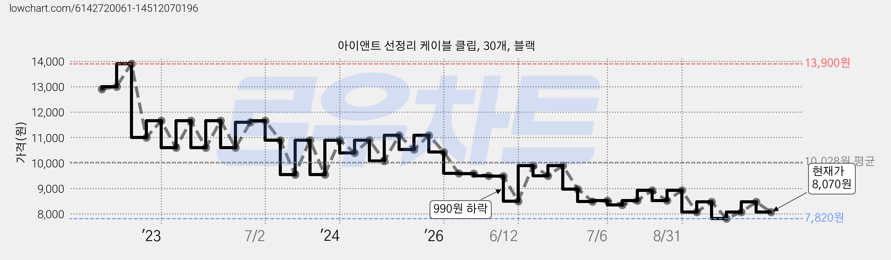아이앤트 선정리 케이블 클립, 30개, 블랙 가격 변동 차트, 현재가 8,070원, 관측 최저가 7,820원