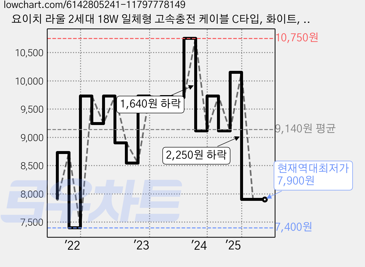요이치 라울 2세대 18W 일체형 고속충전 케이블 C타입, 화이트, 1개 가격 변동 차트, 현재가 7,900원, 역대최저가
