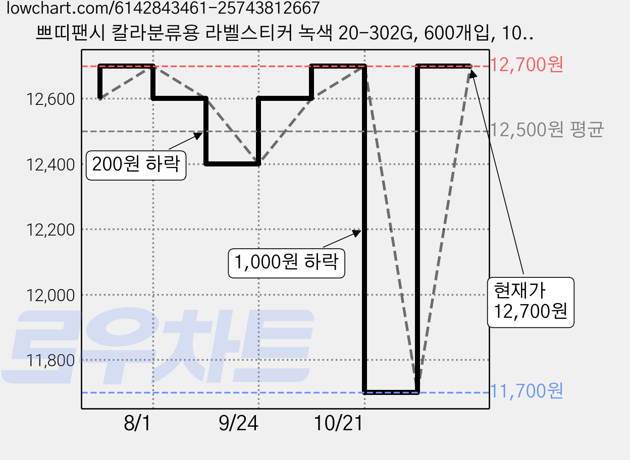쁘띠팬시 칼라분류용 라벨스티커 녹색 20-302G, 600개입, 10개 가격 변동 차트, 현재가 12,700원, 관측 최저가 11,700원