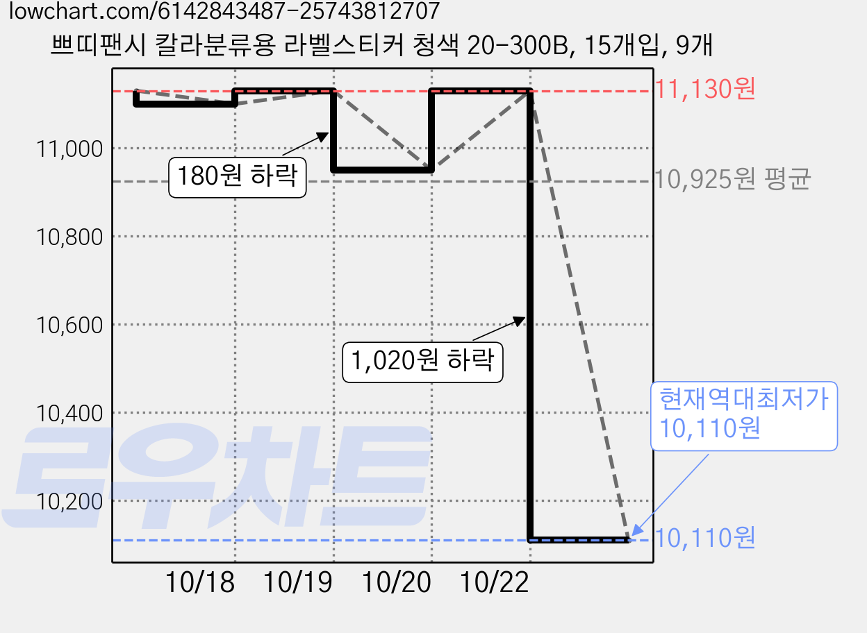 쁘띠팬시 칼라분류용 라벨스티커 청색 20-300B, 15개입, 9개 가격 변동 차트, 현재가 10,110원, 역대최저가