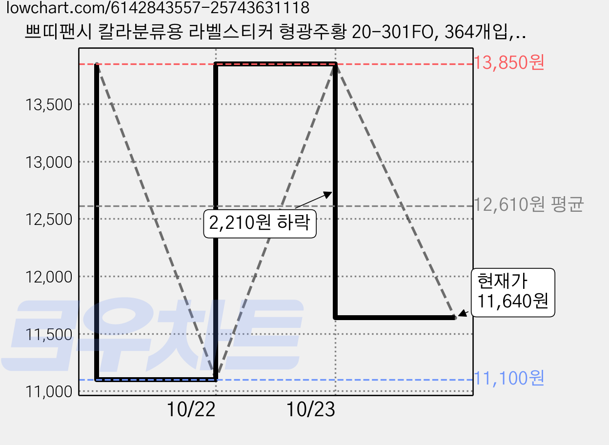 쁘띠팬시 칼라분류용 라벨스티커 형광주황 20-301FO, 364개입, 9개 가격 변동 차트, 현재가 11,640원, 관측 최저가 11,100원