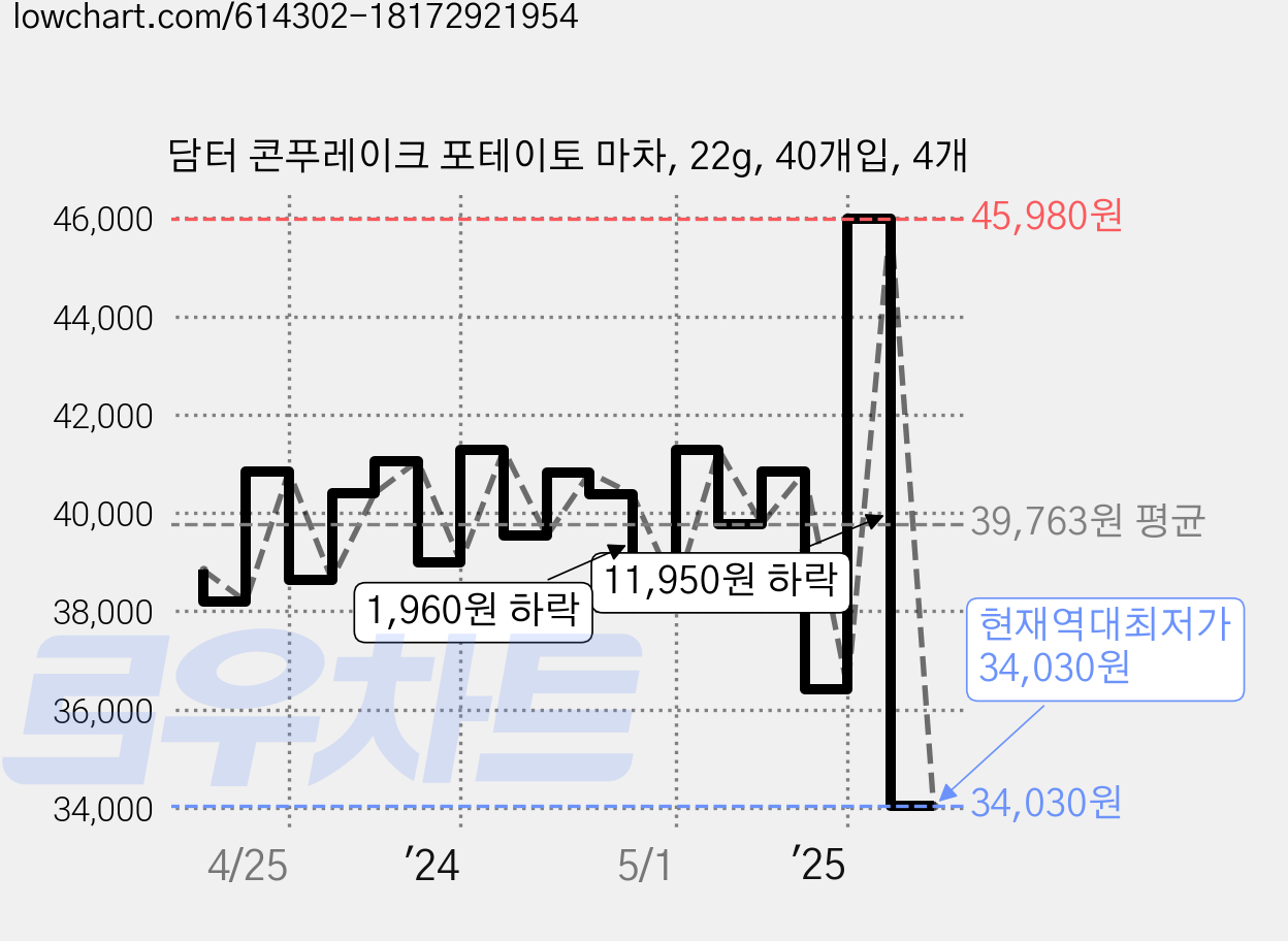 담터 콘푸레이크 포테이토 마차, 22g, 40개입, 4개 가격 변동 차트, 현재가 34,030원, 역대최저가