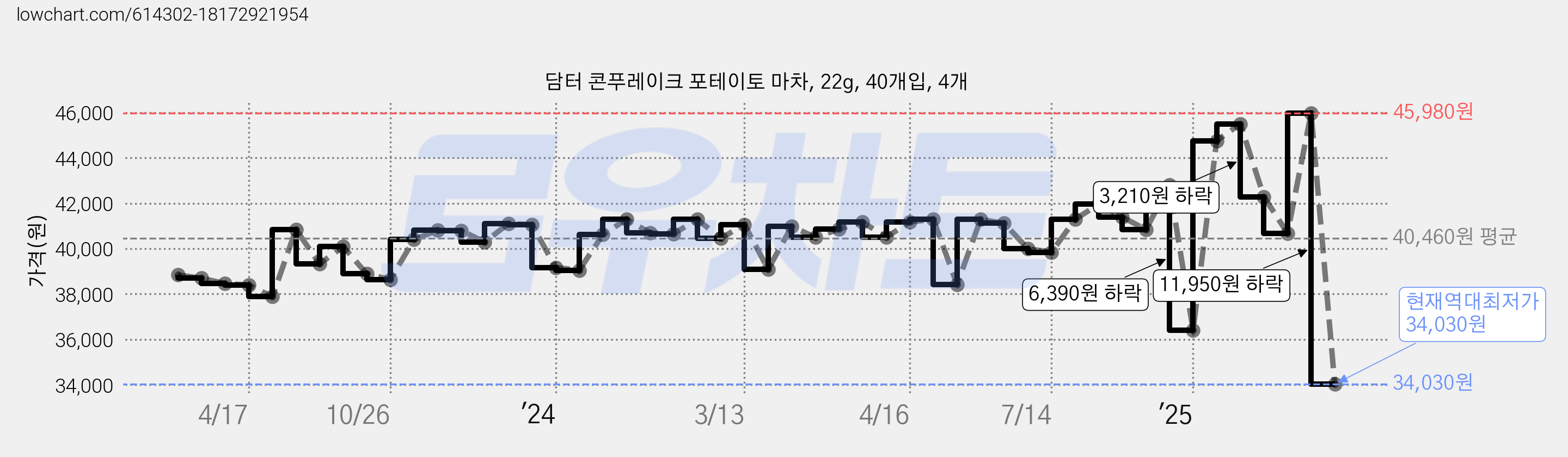 담터 콘푸레이크 포테이토 마차, 22g, 40개입, 4개 가격 변동 차트, 현재가 34,030원, 역대최저가