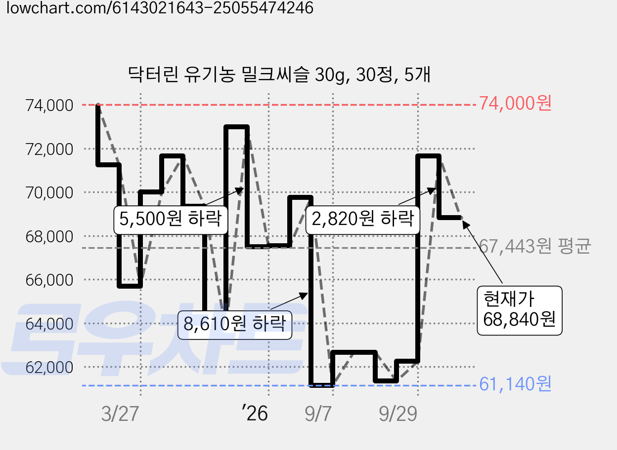 닥터린 유기농 밀크씨슬 30g, 30정, 5개 가격 변동 차트, 현재가 68,840원, 관측 최저가 61,140원