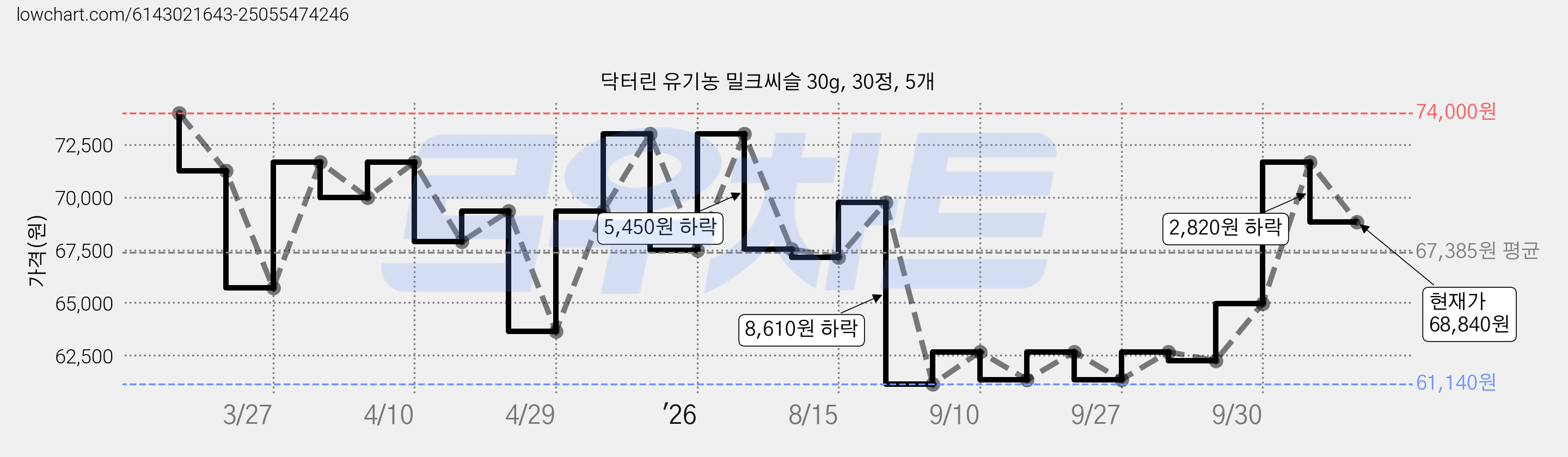 닥터린 유기농 밀크씨슬 30g, 30정, 5개 가격 변동 차트, 현재가 68,840원, 관측 최저가 61,140원
