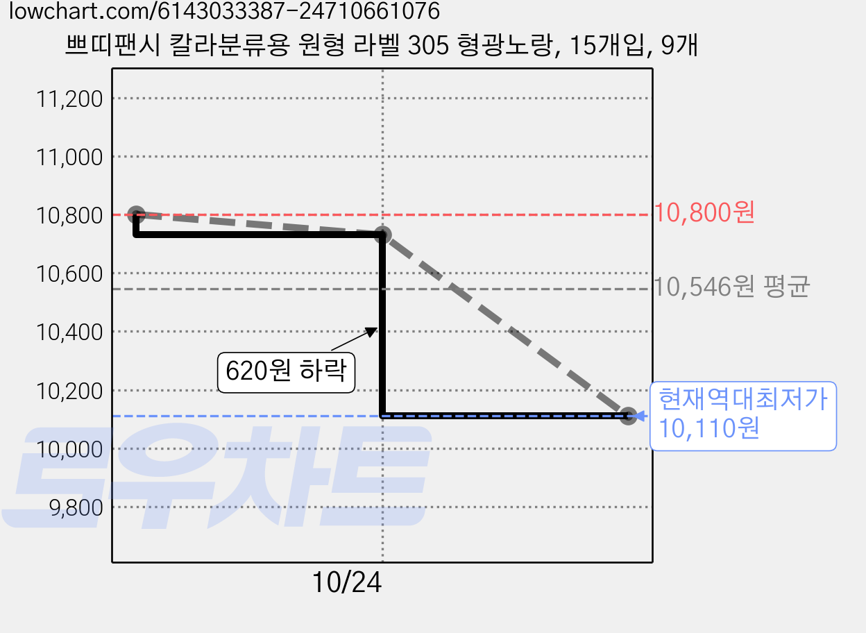 쁘띠팬시 칼라분류용 원형 라벨 305 형광노랑, 15개입, 9개 가격 변동 차트, 현재가 10,110원, 역대최저가