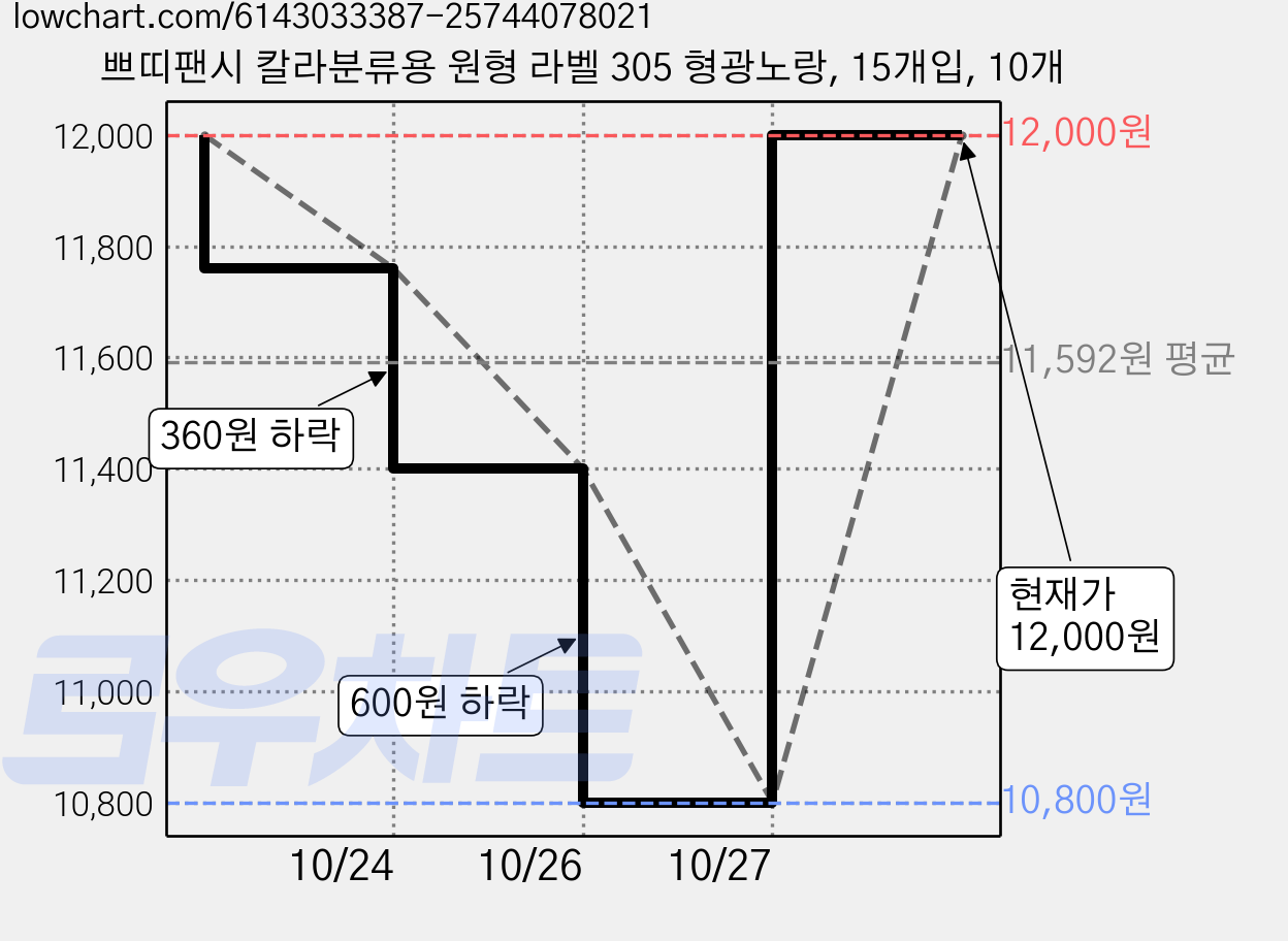 쁘띠팬시 칼라분류용 원형 라벨 305 형광노랑, 15개입, 10개 가격 변동 차트, 현재가 12,000원, 관측 최저가 10,800원