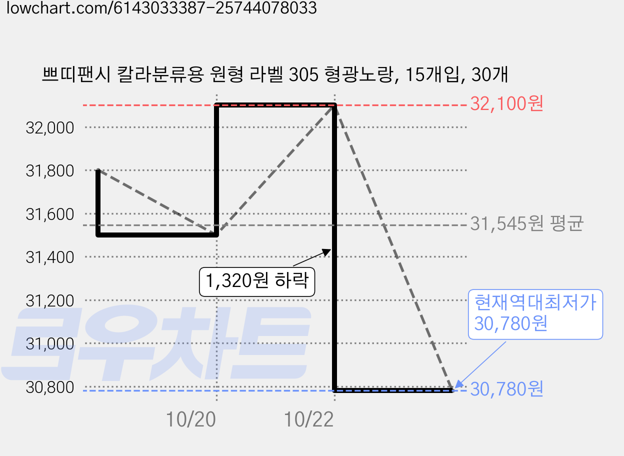 쁘띠팬시 칼라분류용 원형 라벨 305 형광노랑, 15개입, 30개 가격 변동 차트, 현재가 30,780원, 역대최저가
