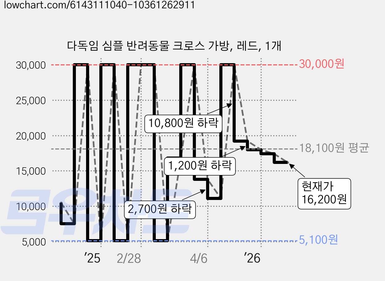다독임 심플 반려동물 크로스 가방, 레드, 1개 가격 변동 차트, 현재가 16,200원, 관측 최저가 5,100원