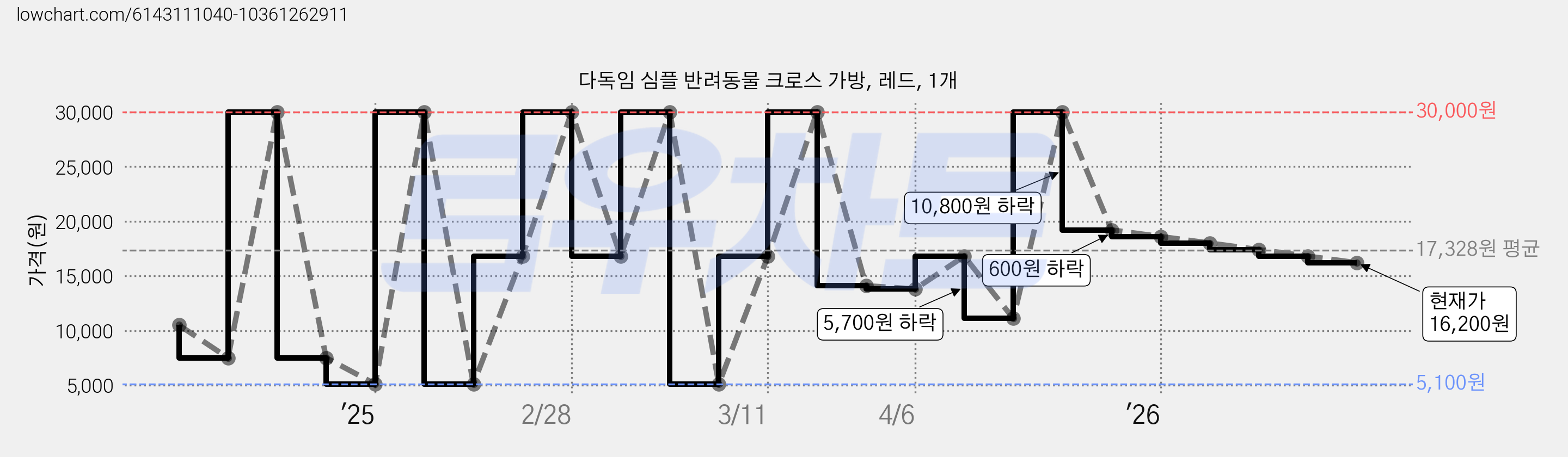 다독임 심플 반려동물 크로스 가방, 레드, 1개 가격 변동 차트, 현재가 16,200원, 관측 최저가 5,100원