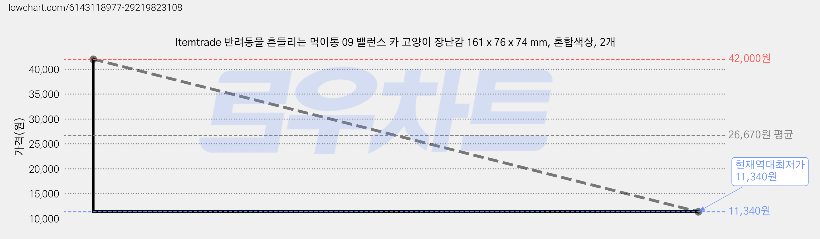 Itemtrade 반려동물 흔들리는 먹이통 09 밸런스 카 고양이 장난감 161 x 76 x 74 mm, 혼합색상, 2개 가격 변동 차트, 현재가 11,340원, 역대최저가