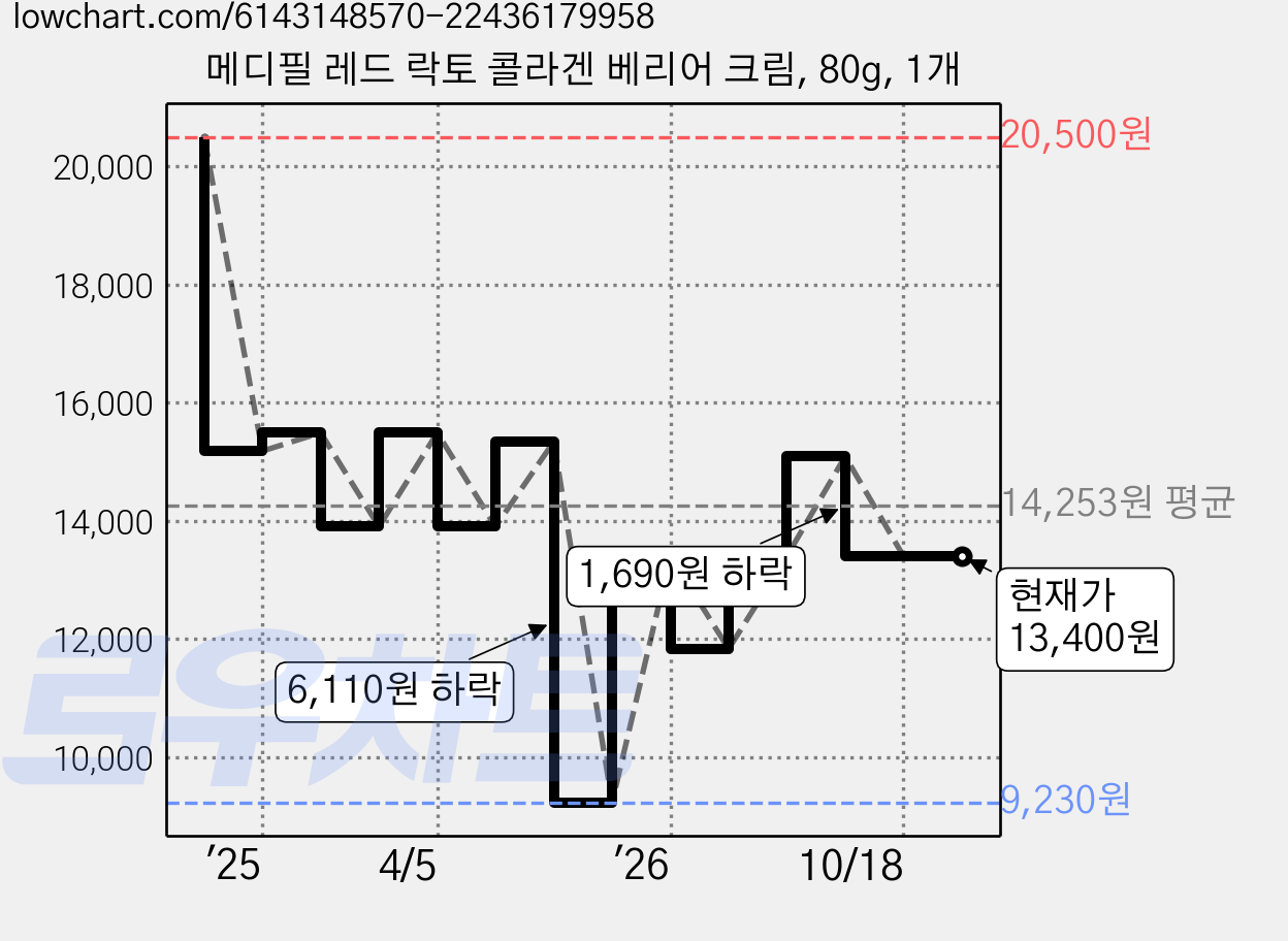 메디필 레드 락토 콜라겐 베리어 크림, 80g, 1개 가격 변동 차트, 현재가 13,400원, 관측 최저가 9,230원