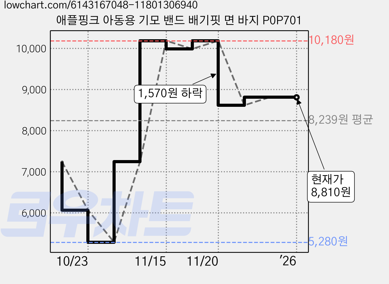 애플핑크 아동용 기모 밴드 배기핏 면 바지 P0P701 가격 변동 차트, 현재가 8,810원, 역대최저가