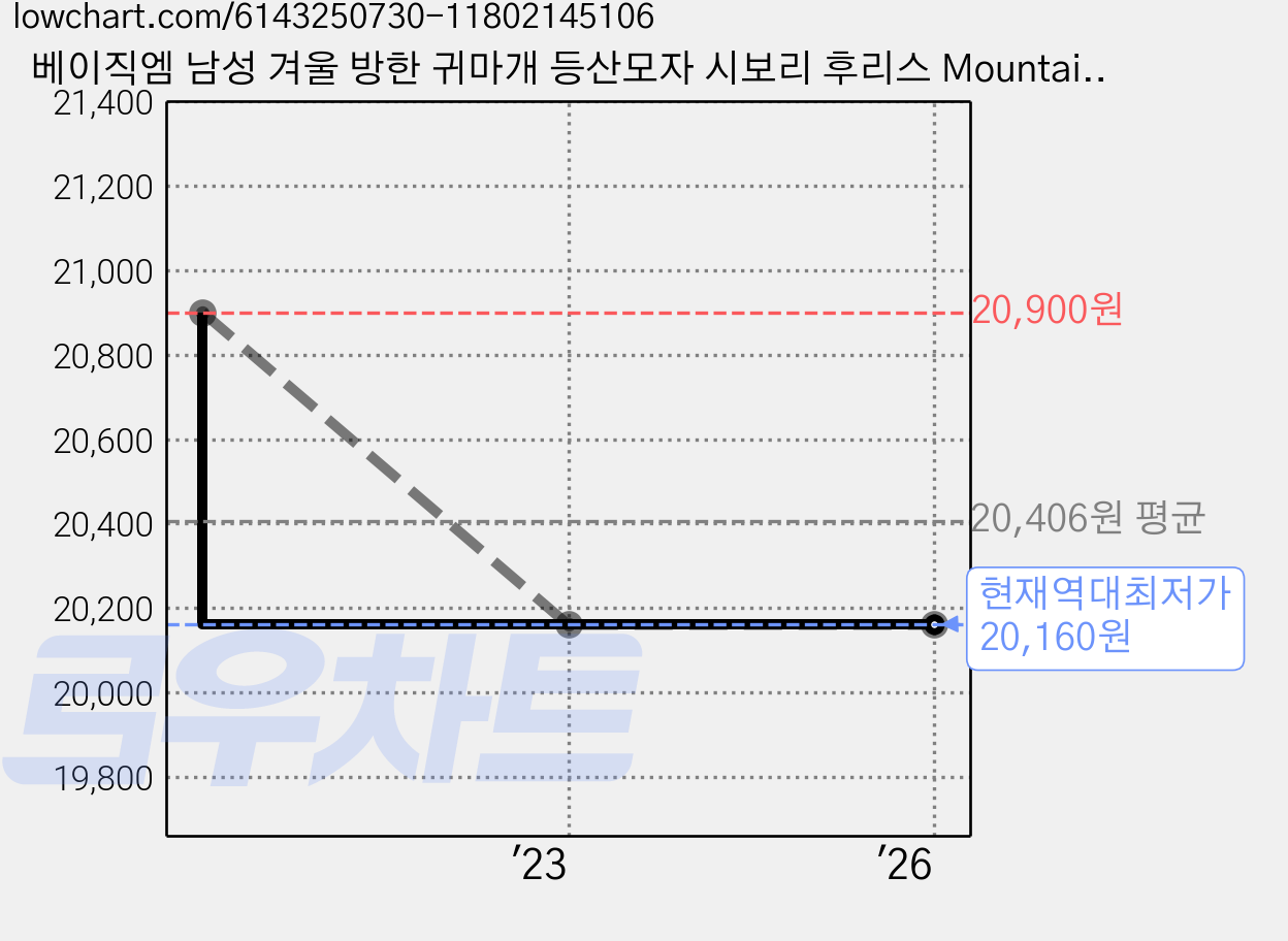 베이직엠 남성 겨울 방한 귀마개 등산모자 시보리 후리스 Mountain 자수 가격 변동 차트, 현재가 20,160원, 역대최저가