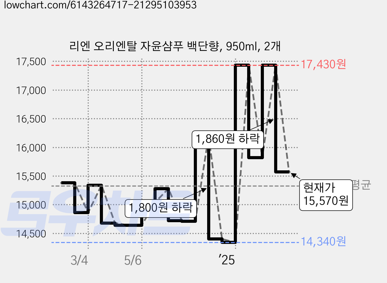 리엔 오리엔탈 자윤샴푸 백단향, 950ml, 2개 가격 변동 차트, 현재가 15,570원, 관측 최저가 14,000원