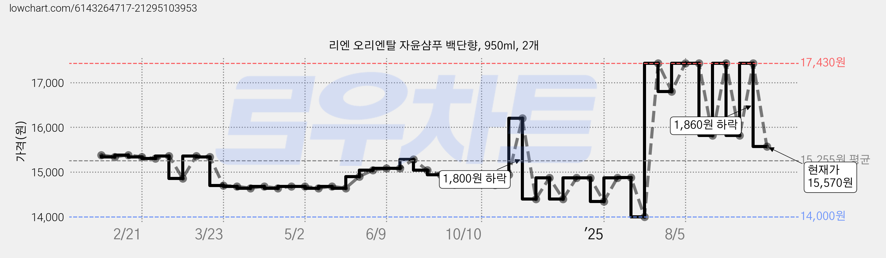 리엔 오리엔탈 자윤샴푸 백단향, 950ml, 2개 가격 변동 차트, 현재가 15,570원, 관측 최저가 14,000원