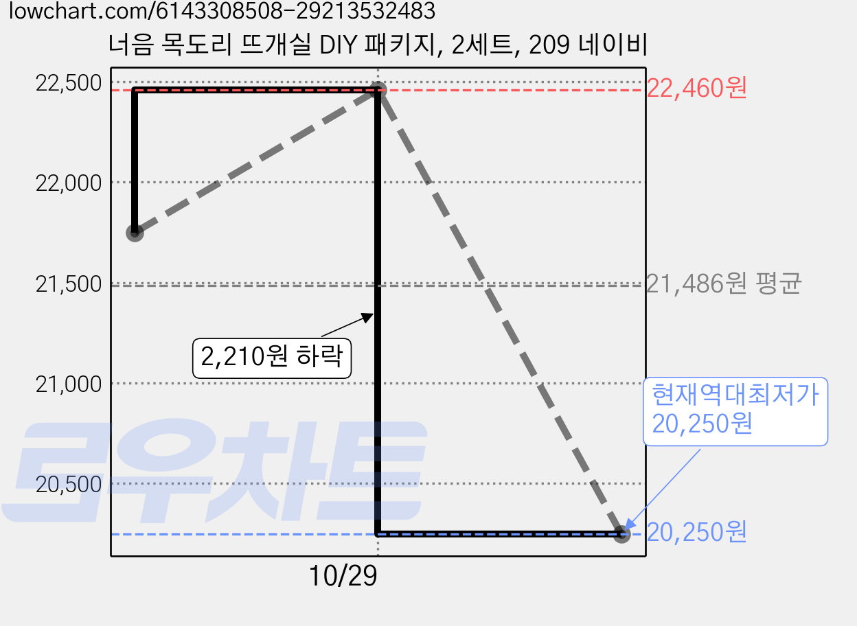 너음 목도리 뜨개실 DIY 패키지, 2세트, 209 네이비 가격 변동 차트, 현재가 20,250원, 역대최저가
