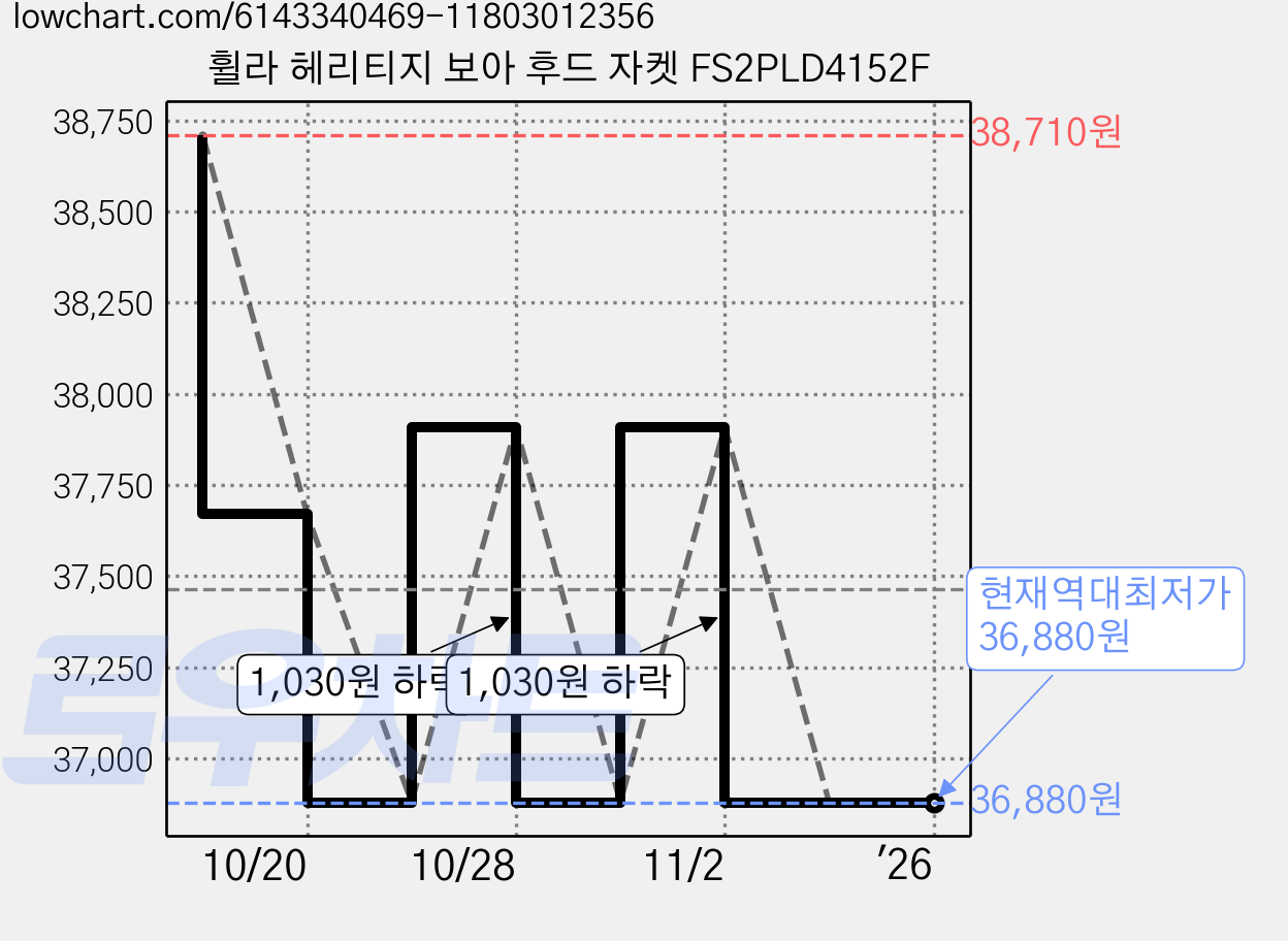휠라 헤리티지 보아 후드 자켓 FS2PLD4152F 가격 변동 차트, 현재가 36,880원, 역대최저가