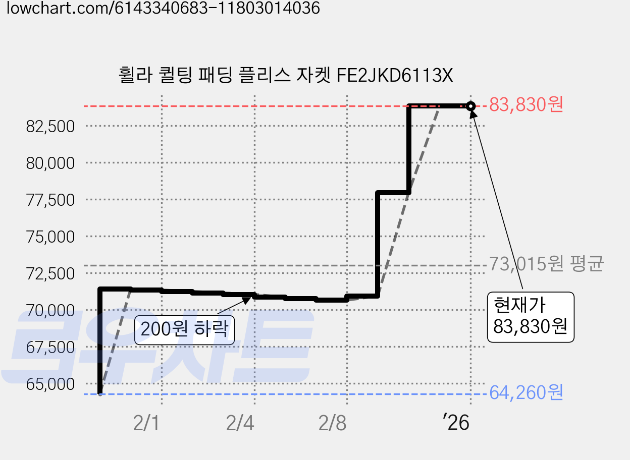 휠라 퀼팅 패딩 플리스 자켓 FE2JKD6113X 가격 변동 차트, 현재가 83,830원, 역대최저가