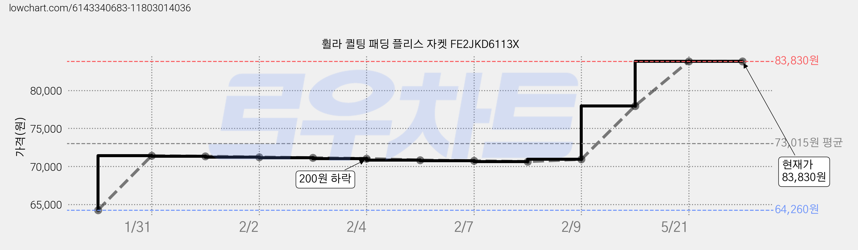 휠라 퀼팅 패딩 플리스 자켓 FE2JKD6113X 가격 변동 차트, 현재가 83,830원, 역대최저가