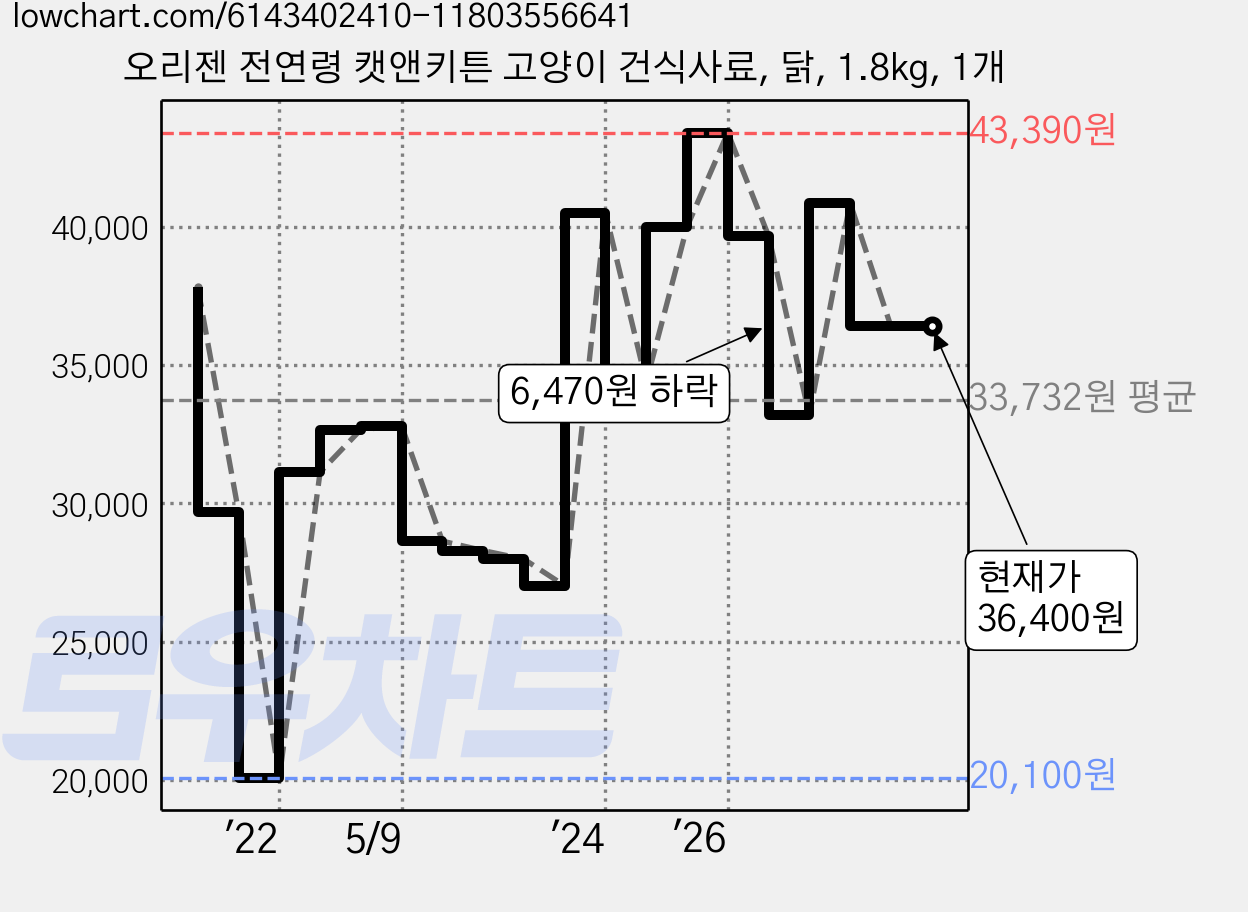 오리젠 전연령 캣앤키튼 고양이 건식사료, 닭, 1.8kg, 1개 가격 변동 차트, 현재가 36,400원, 관측 최저가 20,100원