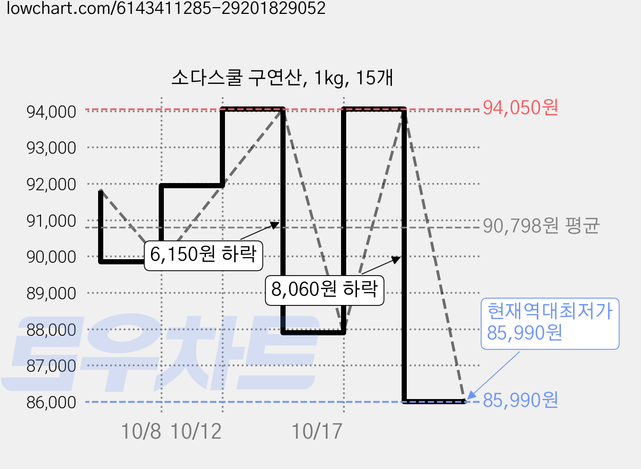 소다스쿨 구연산, 1kg, 15개 가격 변동 차트, 현재가 85,990원, 역대최저가