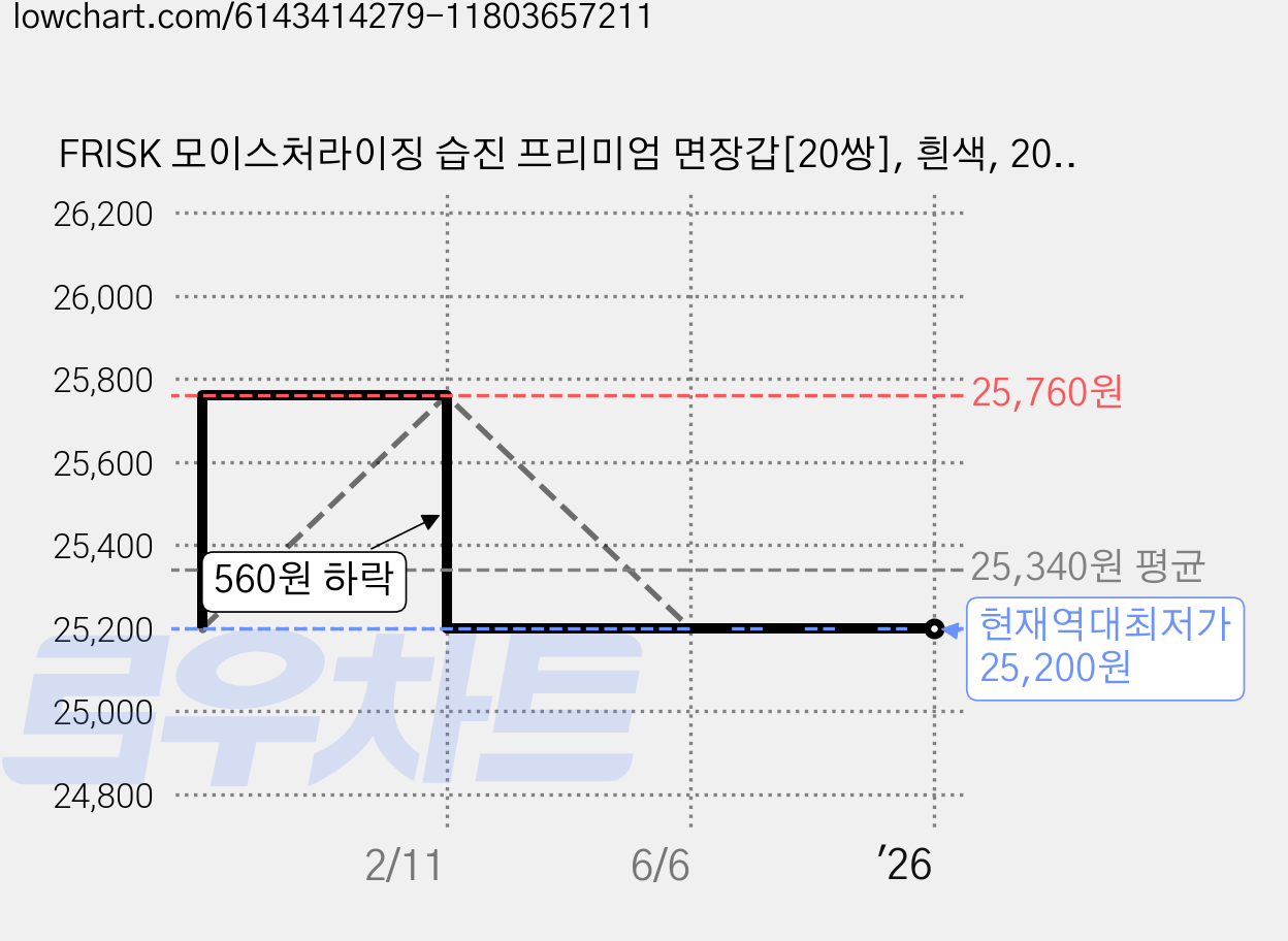 FRISK 모이스처라이징 습진 프리미엄 면장갑[20쌍], 흰색, 20세트 가격 변동 차트, 현재가 25,200원, 역대최저가