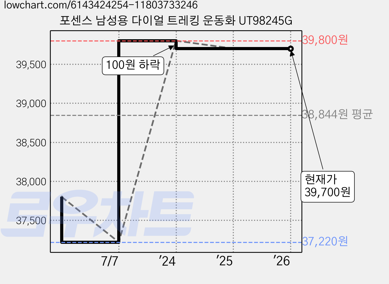 포센스 남성용 다이얼 트레킹 운동화 UT98245G 가격 변동 차트, 현재가 39,700원, 관측 최저가 37,220원