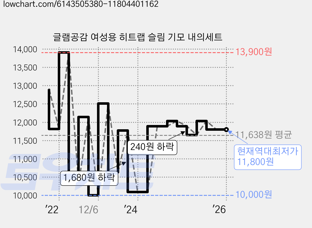 글램공감 여성용 히트랩 슬림 기모 내의세트 가격 변동 차트, 현재가 11,800원, 역대최저가