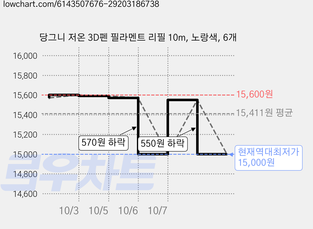 당그니 저온 3D펜 필라멘트 리필 10m, 노랑색, 6개 가격 변동 차트, 현재가 15,000원, 역대최저가
