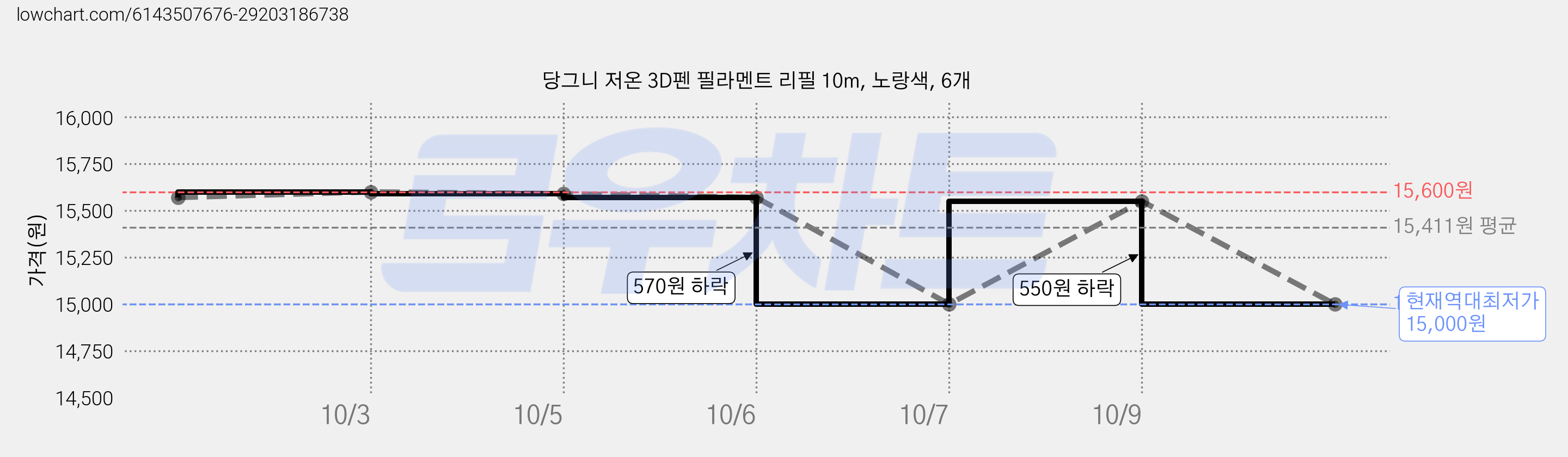 당그니 저온 3D펜 필라멘트 리필 10m, 노랑색, 6개 가격 변동 차트, 현재가 15,000원, 역대최저가