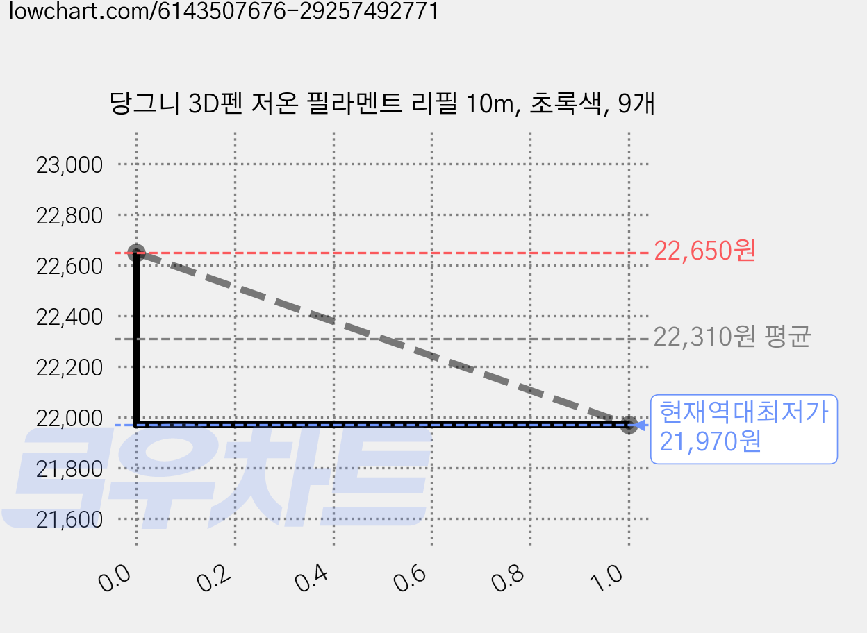 당그니 3D펜 저온 필라멘트 리필 10m, 초록색, 9개 가격 변동 차트, 현재가 21,970원, 역대최저가