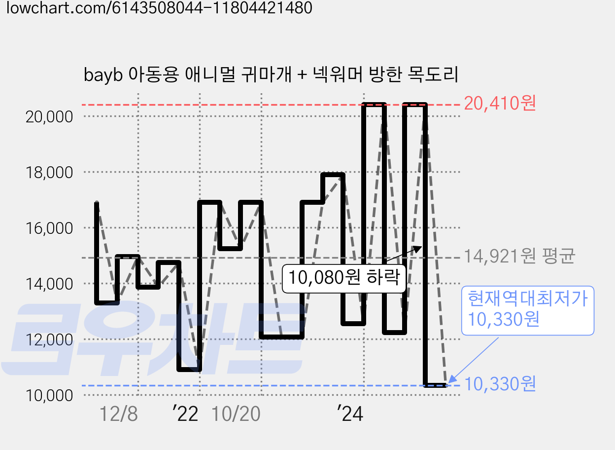 bayb 아동용 애니멀 귀마개 + 넥워머 방한 목도리 가격 변동 차트, 현재가 10,330원, 역대최저가