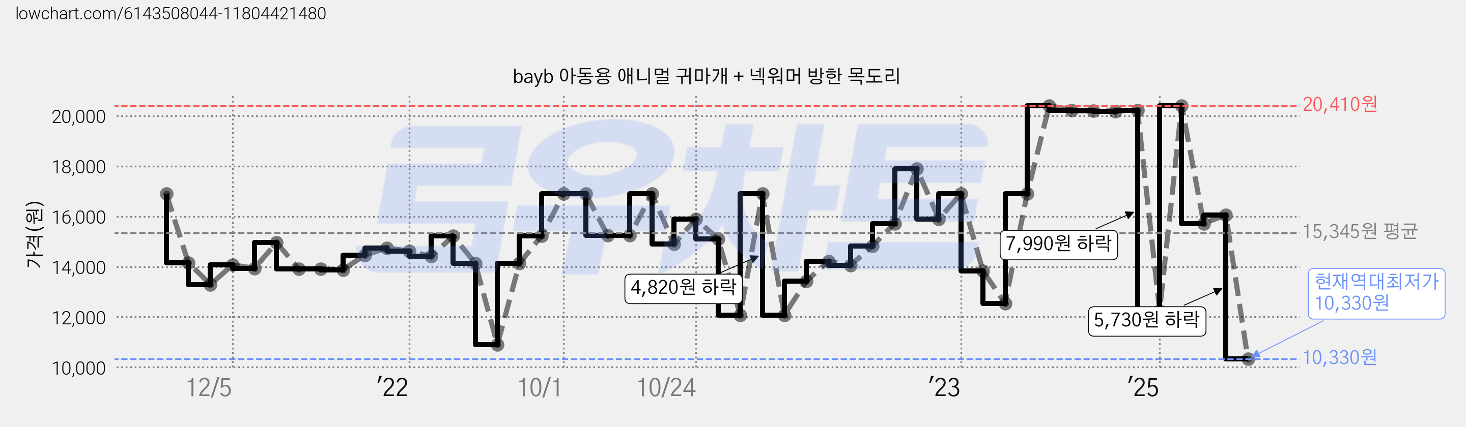 bayb 아동용 애니멀 귀마개 + 넥워머 방한 목도리 가격 변동 차트, 현재가 10,330원, 역대최저가