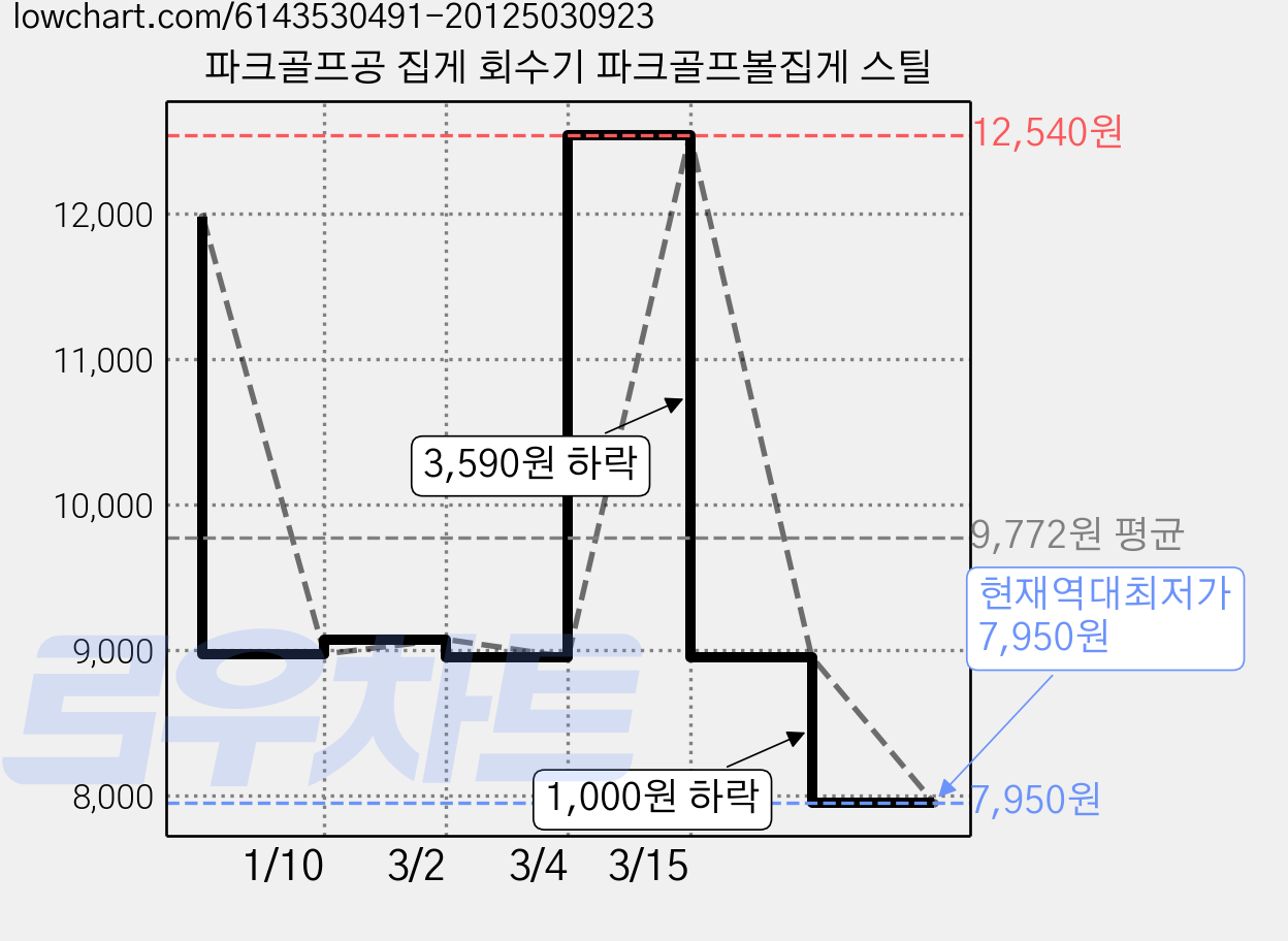 파크골프공 집게 회수기 파크골프볼집게 스틸 가격 변동 차트, 현재가 7,950원, 역대최저가