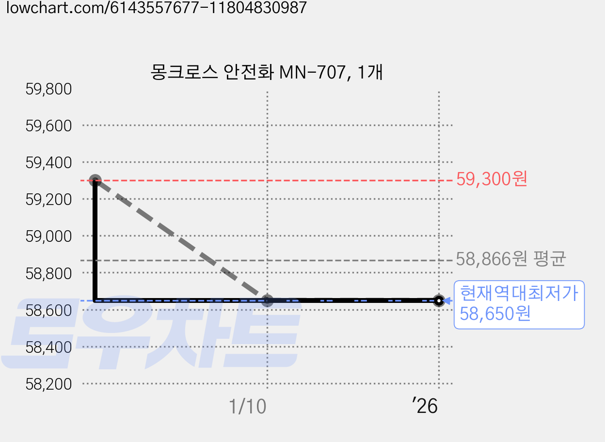 몽크로스 안전화 MN-707, 1개 가격 변동 차트, 현재가 58,650원, 역대최저가