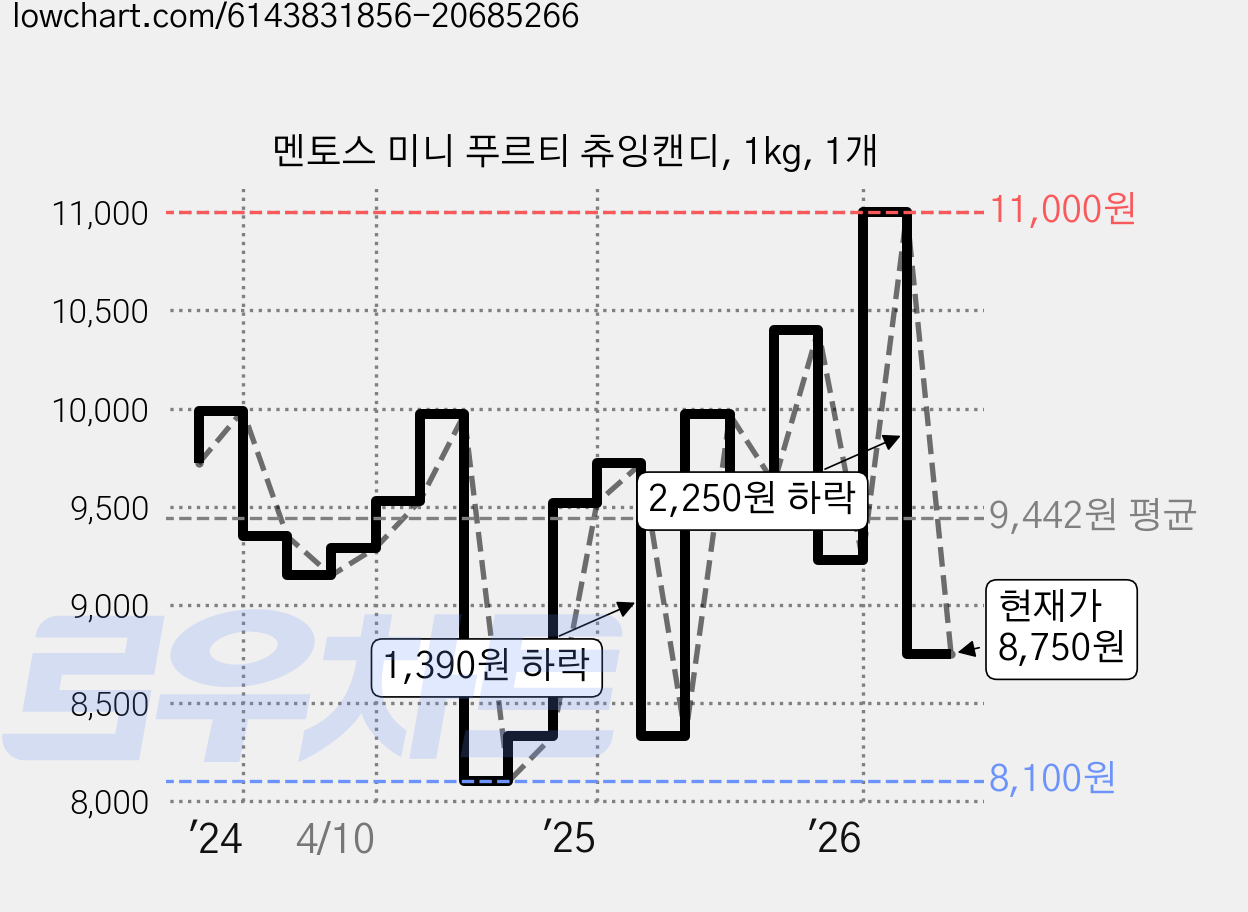 멘토스 미니 푸르티 츄잉캔디, 1kg, 1개 가격 변동 차트, 현재가 8,750원, 관측 최저가 8,100원