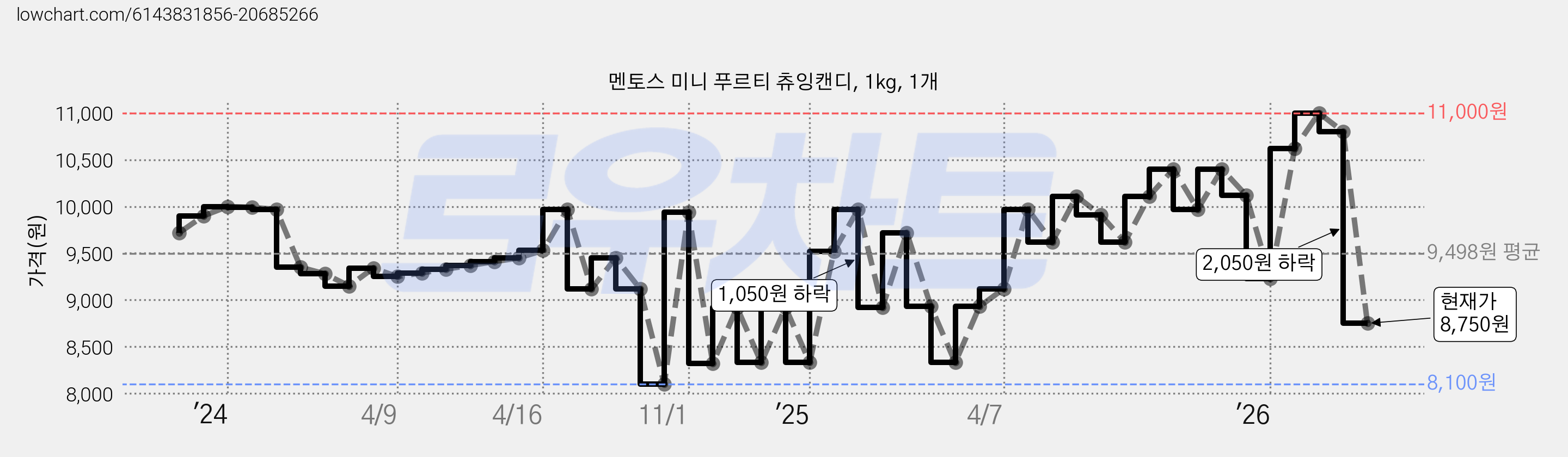 멘토스 미니 푸르티 츄잉캔디, 1kg, 1개 가격 변동 차트, 현재가 8,750원, 관측 최저가 8,100원