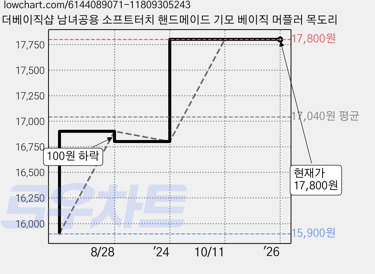 더베이직샵 남녀공용 소프트터치 핸드메이드 기모 베이직 머플러 목도리 가격 변동 차트, 현재가 17,800원, 역대최저가