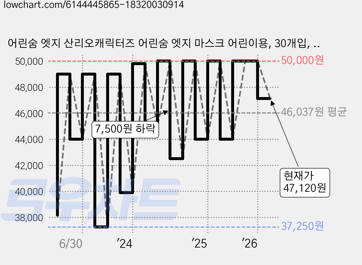 어린숨 엣지 산리오캐릭터즈 어린숨 엣지 마스크 어린이용, 30개입, 2개, 시나모롤 가격 변동 차트, 현재가 47,120원, 관측 최저가 37,250원