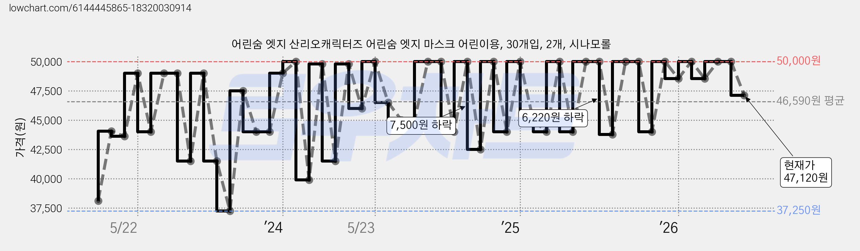 어린숨 엣지 산리오캐릭터즈 어린숨 엣지 마스크 어린이용, 30개입, 2개, 시나모롤 가격 변동 차트, 현재가 47,120원, 관측 최저가 37,250원
