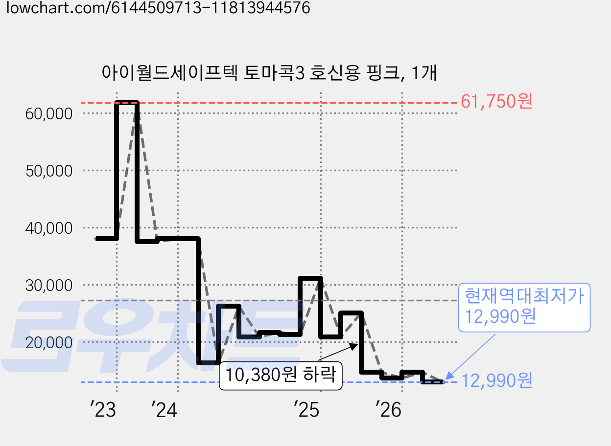 아이월드세이프텍 토마콕3 호신용 핑크, 1개 가격 변동 차트, 현재가 12,990원, 역대최저가