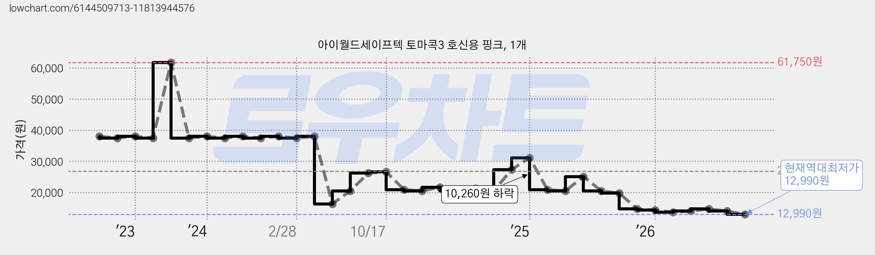 아이월드세이프텍 토마콕3 호신용 핑크, 1개 가격 변동 차트, 현재가 12,990원, 역대최저가