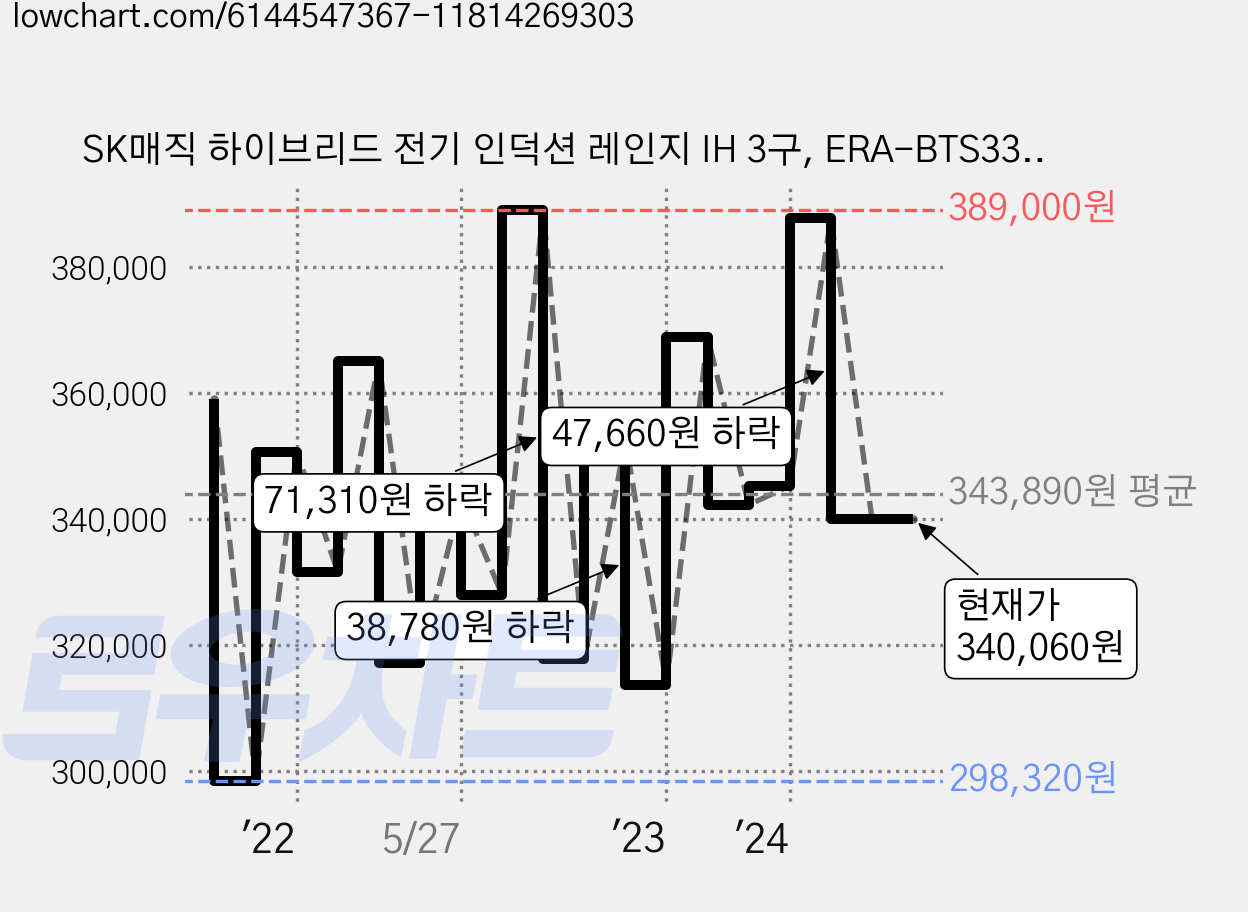 SK매직 하이브리드 전기 인덕션 레인지 IH 3구, ERA-BTS33, 빌트인 가격 변동 차트, 현재가 340,060원, 관측 최저가 298,320원